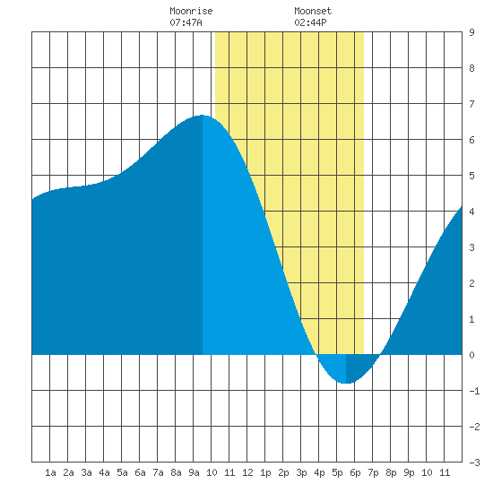Kigul Island tide chart for Wednesday, January 18, 2023