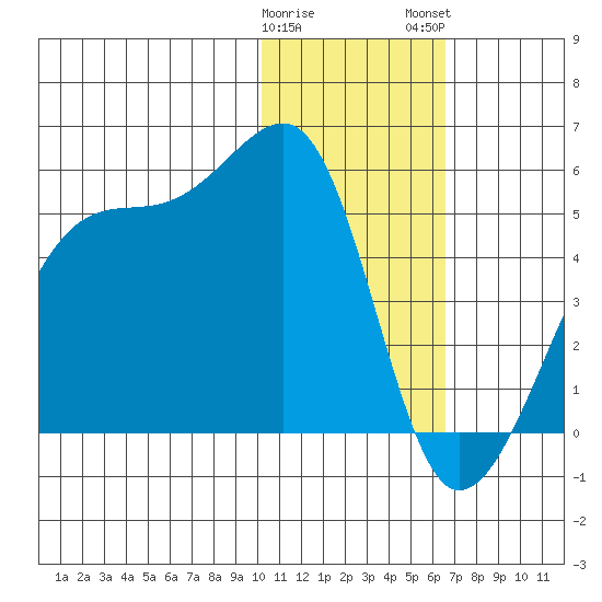 Kigul Island tide chart for Friday, January 20, 2023