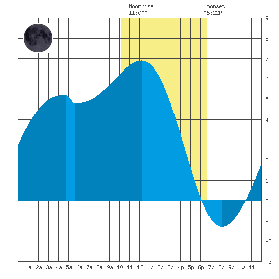 Kigul Island tide chart for Saturday, January 21, 2023