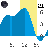 Kigul Island tide chart for Saturday, January 21, 2023