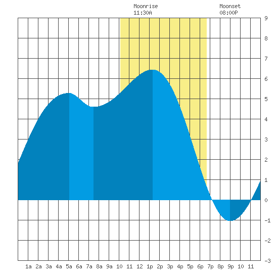 Kigul Island tide chart for Sunday, January 22, 2023