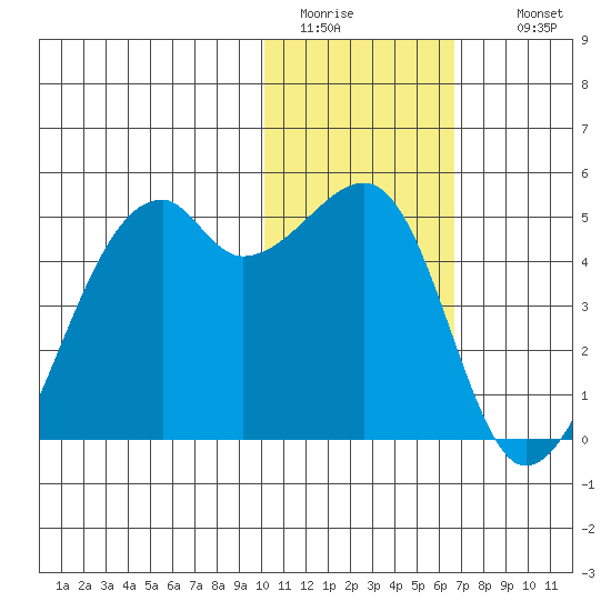 Kigul Island tide chart for Monday, January 23, 2023