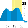 Kigul Island tide chart for Monday, January 23, 2023