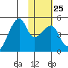Kigul Island tide chart for Wednesday, January 25, 2023
