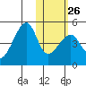 Kigul Island tide chart for Thursday, January 26, 2023