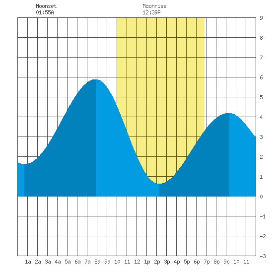 Kigul Island tide chart for Friday, January 27, 2023