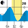 Kigul Island tide chart for Saturday, January 28, 2023