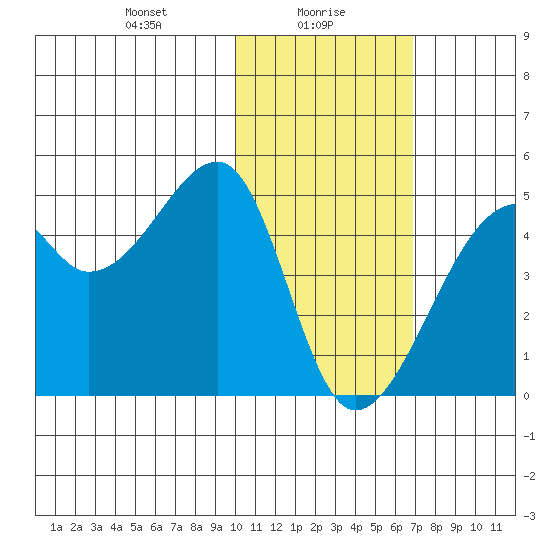 Kigul Island tide chart for Sunday, January 29, 2023