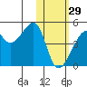 Kigul Island tide chart for Sunday, January 29, 2023