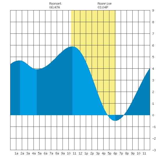 Kigul Island tide chart for Monday, January 2, 2023