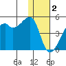 Kigul Island tide chart for Monday, January 2, 2023