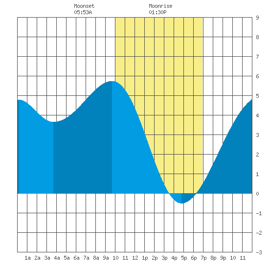 Kigul Island tide chart for Monday, January 30, 2023