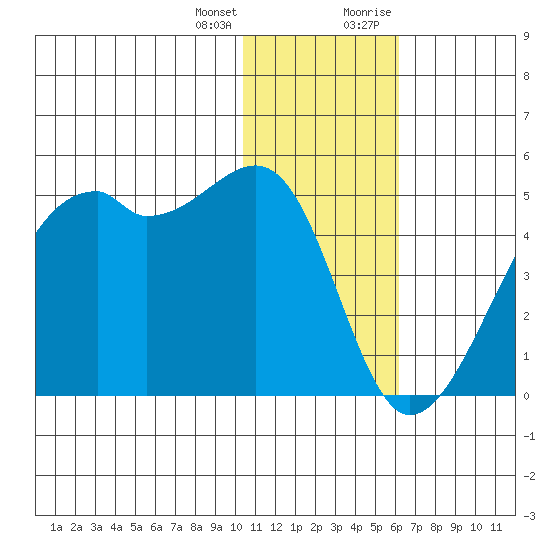 Kigul Island tide chart for Tuesday, January 3, 2023