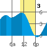 Kigul Island tide chart for Tuesday, January 3, 2023