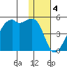 Kigul Island tide chart for Wednesday, January 4, 2023