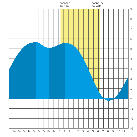 Kigul Island tide chart for Thursday, January 5, 2023