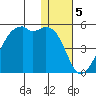 Kigul Island tide chart for Thursday, January 5, 2023