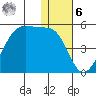 Kigul Island tide chart for Friday, January 6, 2023