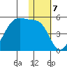 Kigul Island tide chart for Saturday, January 7, 2023