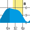 Kigul Island tide chart for Sunday, January 8, 2023