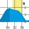 Kigul Island tide chart for Monday, January 9, 2023
