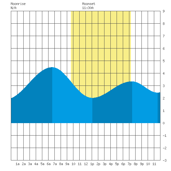 Kigul Island tide chart for Friday, February 10, 2023