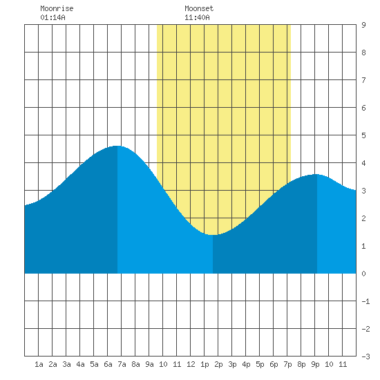 Kigul Island tide chart for Saturday, February 11, 2023