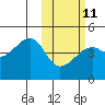 Kigul Island tide chart for Saturday, February 11, 2023
