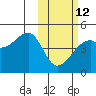 Kigul Island tide chart for Sunday, February 12, 2023