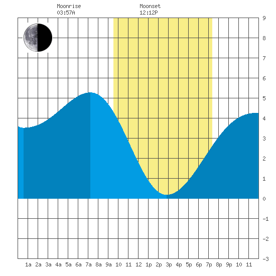 Kigul Island tide chart for Monday, February 13, 2023