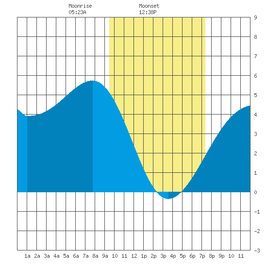 Kigul Island tide chart for Tuesday, February 14, 2023