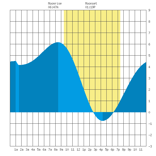 Kigul Island tide chart for Wednesday, February 15, 2023