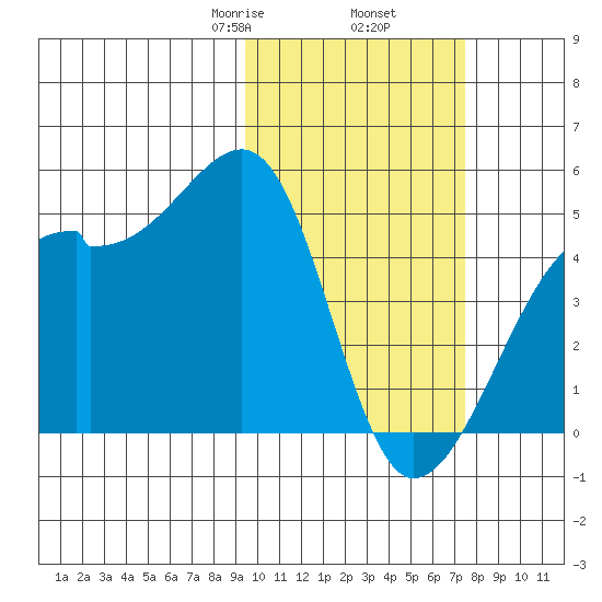 Kigul Island tide chart for Thursday, February 16, 2023
