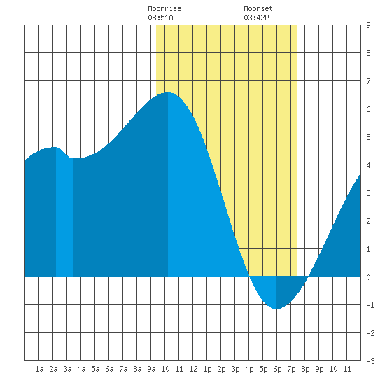 Kigul Island tide chart for Friday, February 17, 2023