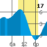 Kigul Island tide chart for Friday, February 17, 2023