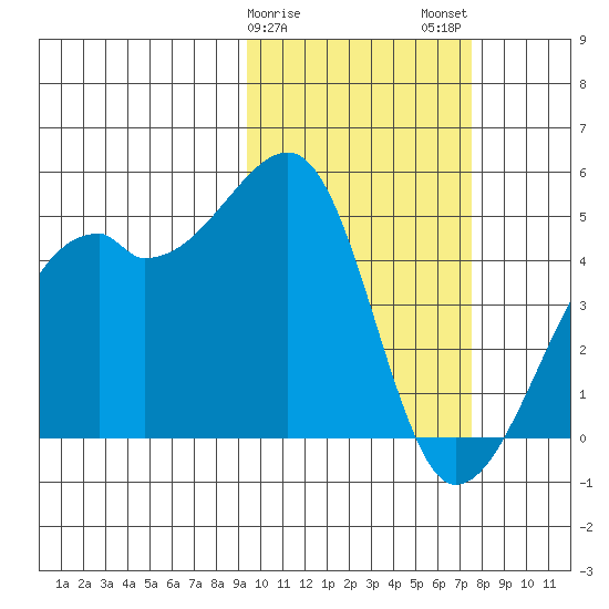 Kigul Island tide chart for Saturday, February 18, 2023