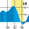 Kigul Island tide chart for Saturday, February 18, 2023