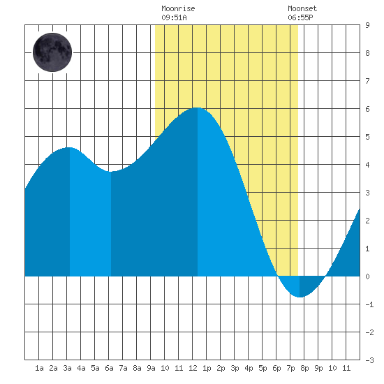 Kigul Island tide chart for Sunday, February 19, 2023