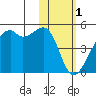 Kigul Island tide chart for Wednesday, February 1, 2023