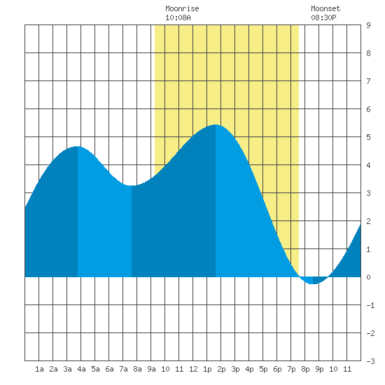 Kigul Island tide chart for Monday, February 20, 2023