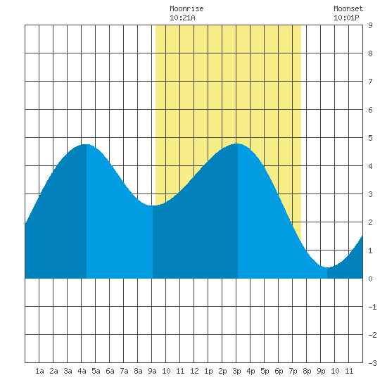Kigul Island tide chart for Tuesday, February 21, 2023