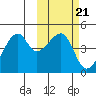 Kigul Island tide chart for Tuesday, February 21, 2023