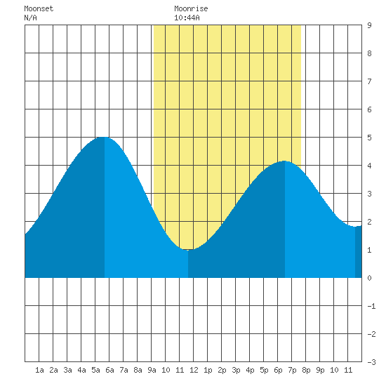 Kigul Island tide chart for Thursday, February 23, 2023