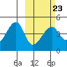 Kigul Island tide chart for Thursday, February 23, 2023