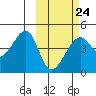 Kigul Island tide chart for Friday, February 24, 2023