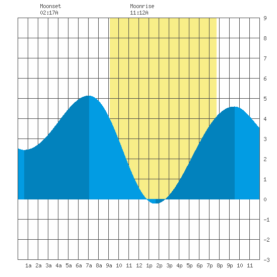 Kigul Island tide chart for Saturday, February 25, 2023