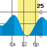 Kigul Island tide chart for Saturday, February 25, 2023