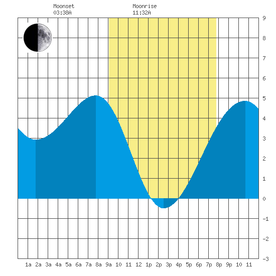 Kigul Island tide chart for Sunday, February 26, 2023