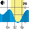 Kigul Island tide chart for Sunday, February 26, 2023