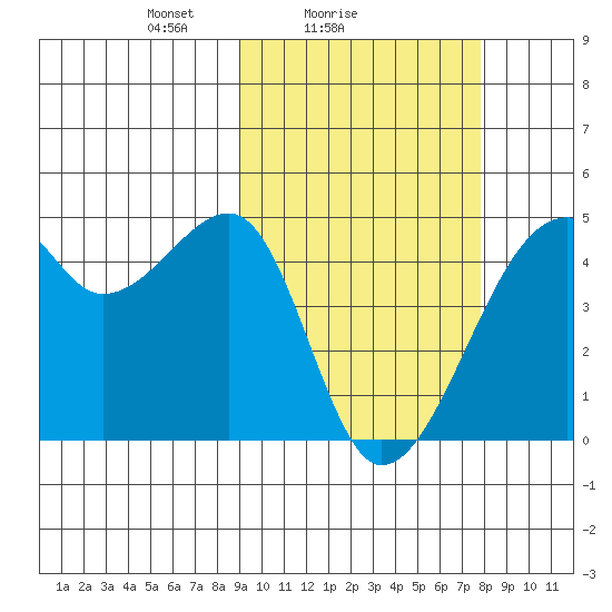 Kigul Island tide chart for Monday, February 27, 2023